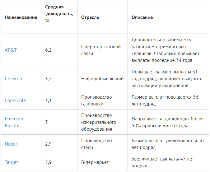 ТОП-6 американских компаний со стабильными дивидендными выплатами