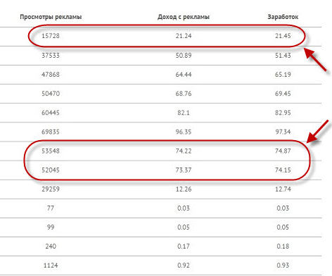 Заработок на просмотре видеороликов в МоеВидео
