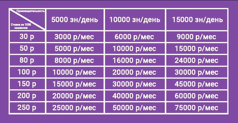 Заработок на текстах